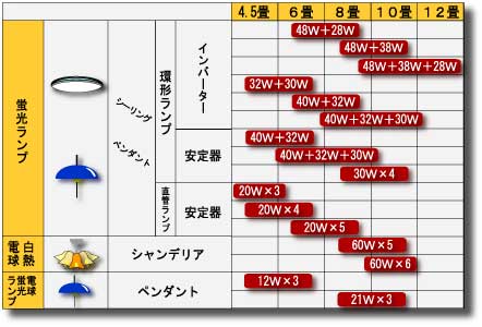 照明器具別、適用畳数表